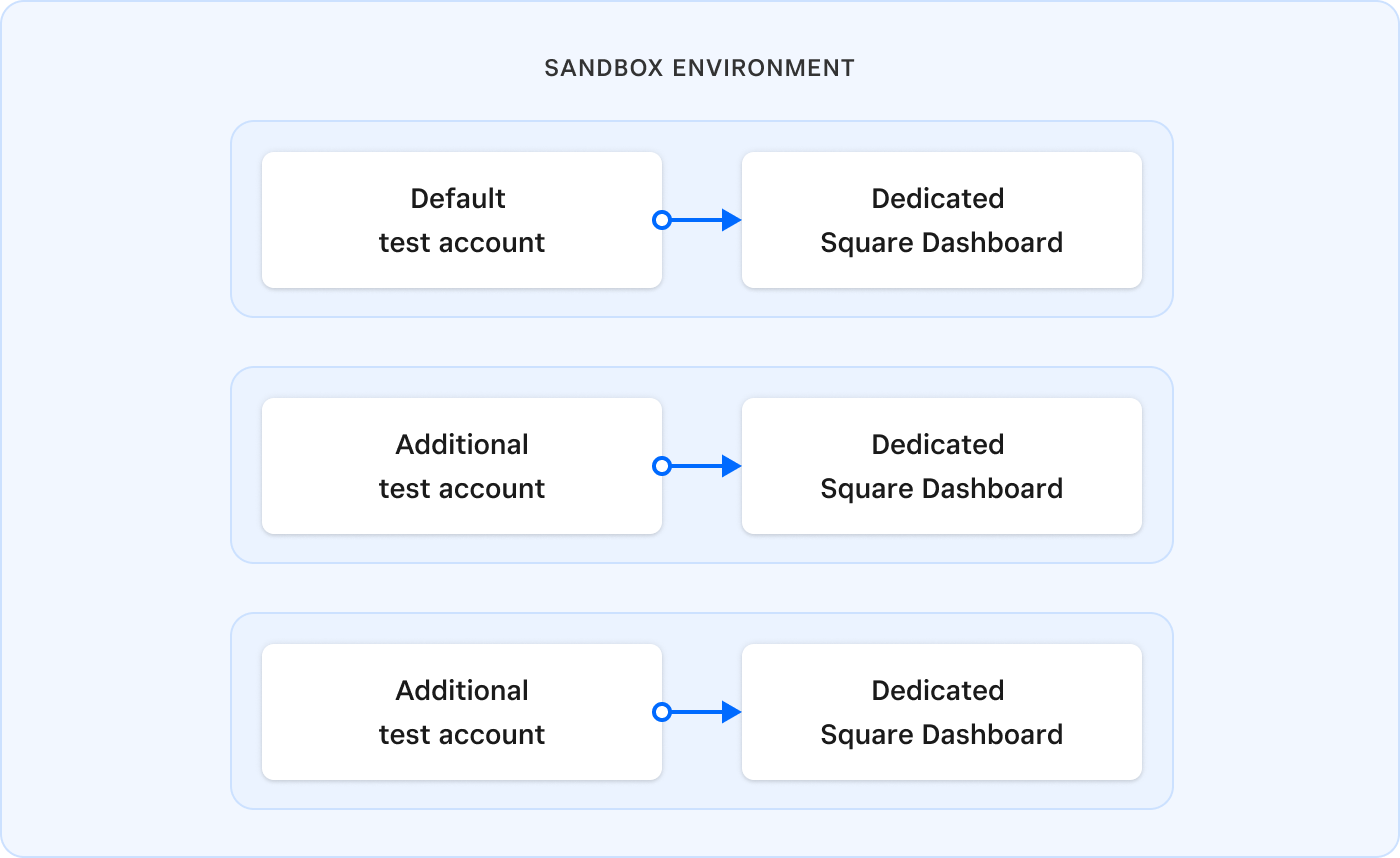 A diagram that shows Sandbox test account relationships.