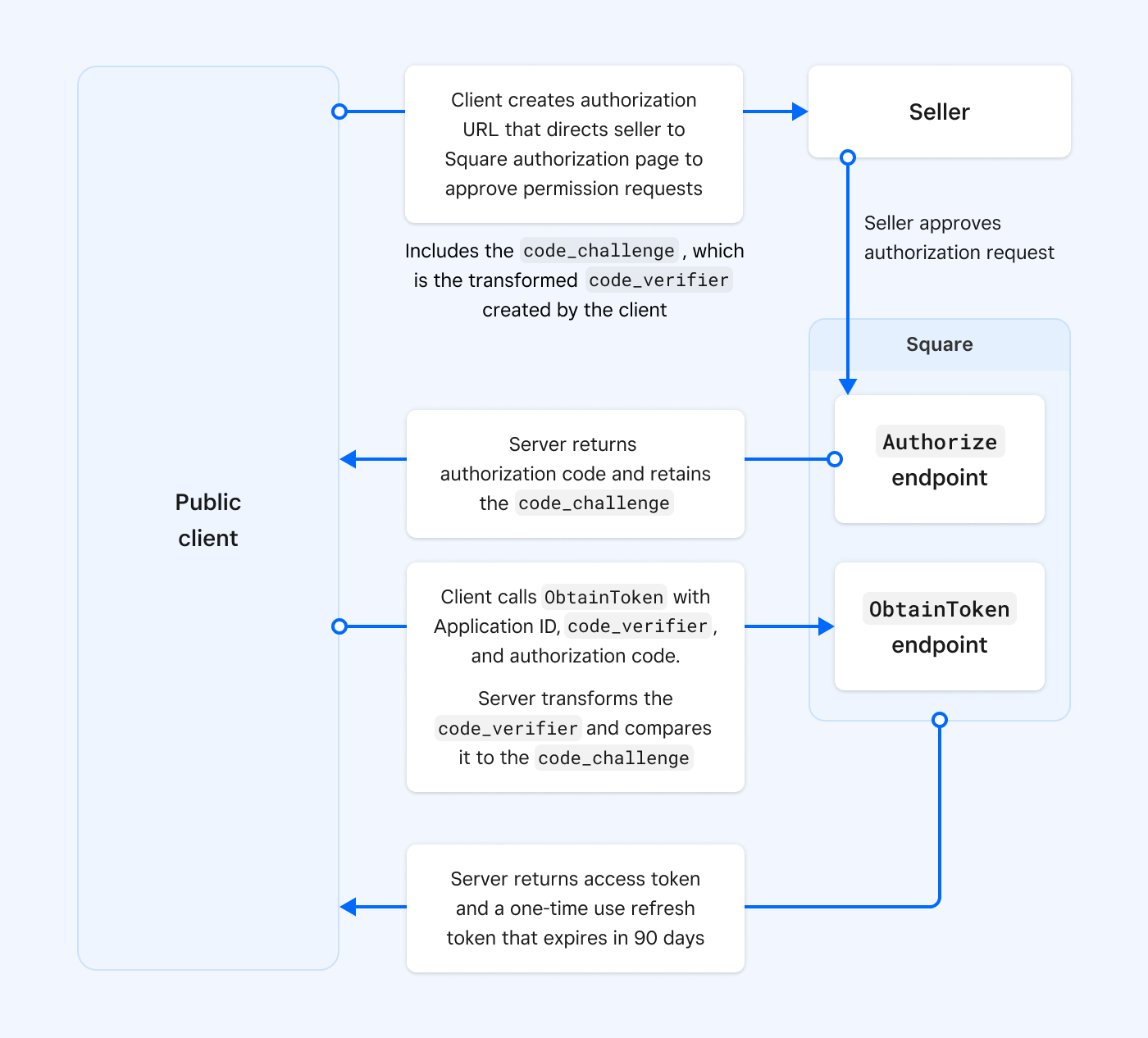 A graphic showing the process flow for the OAuth PKCE flow.