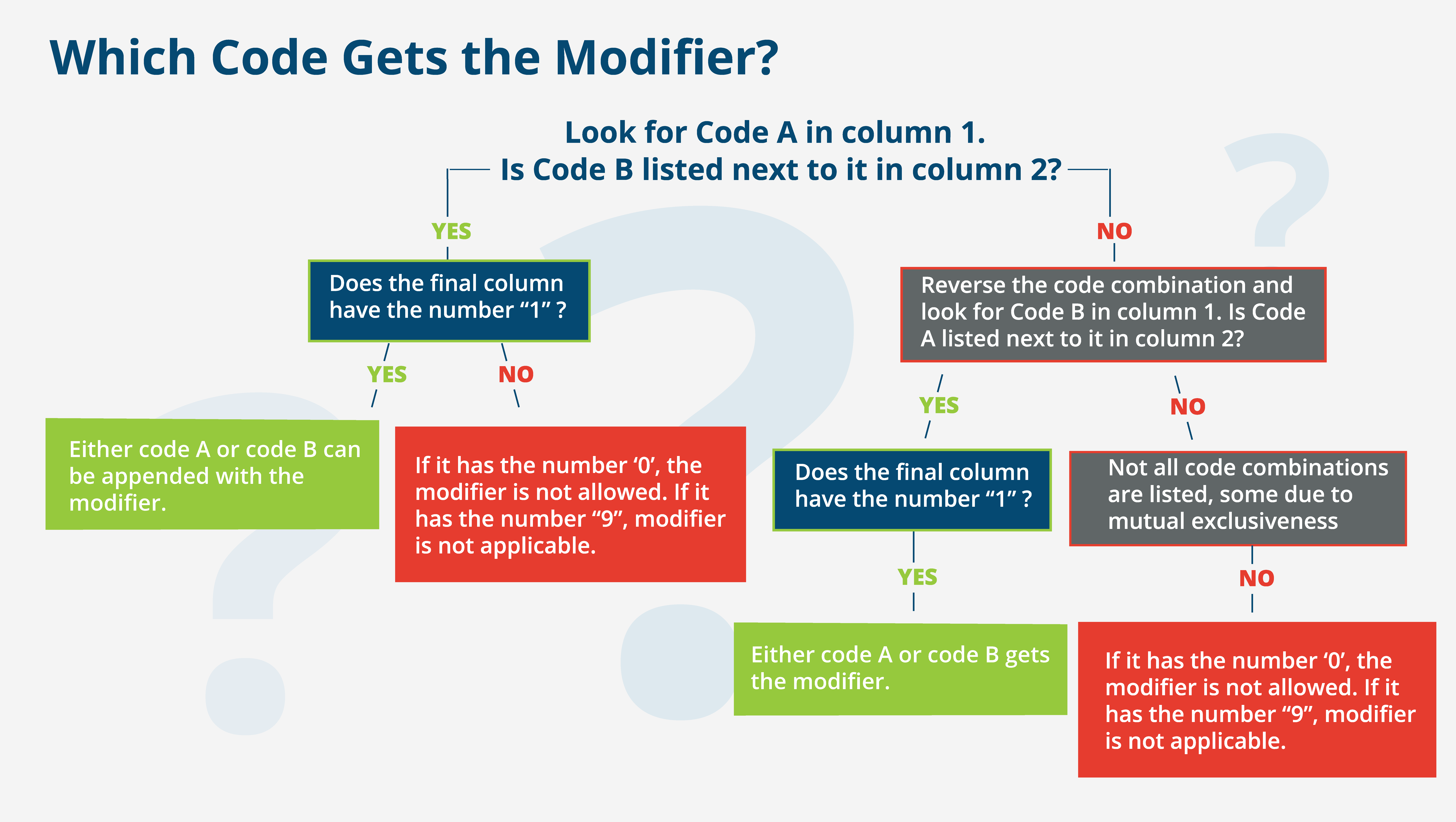 Which code gets a modifier