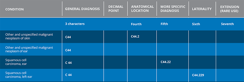 ICD-10 condition chart