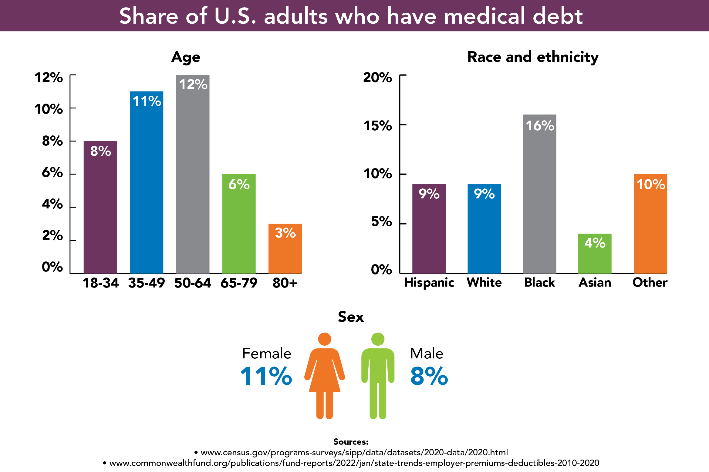 Image for facts at your fingertips on medical debt