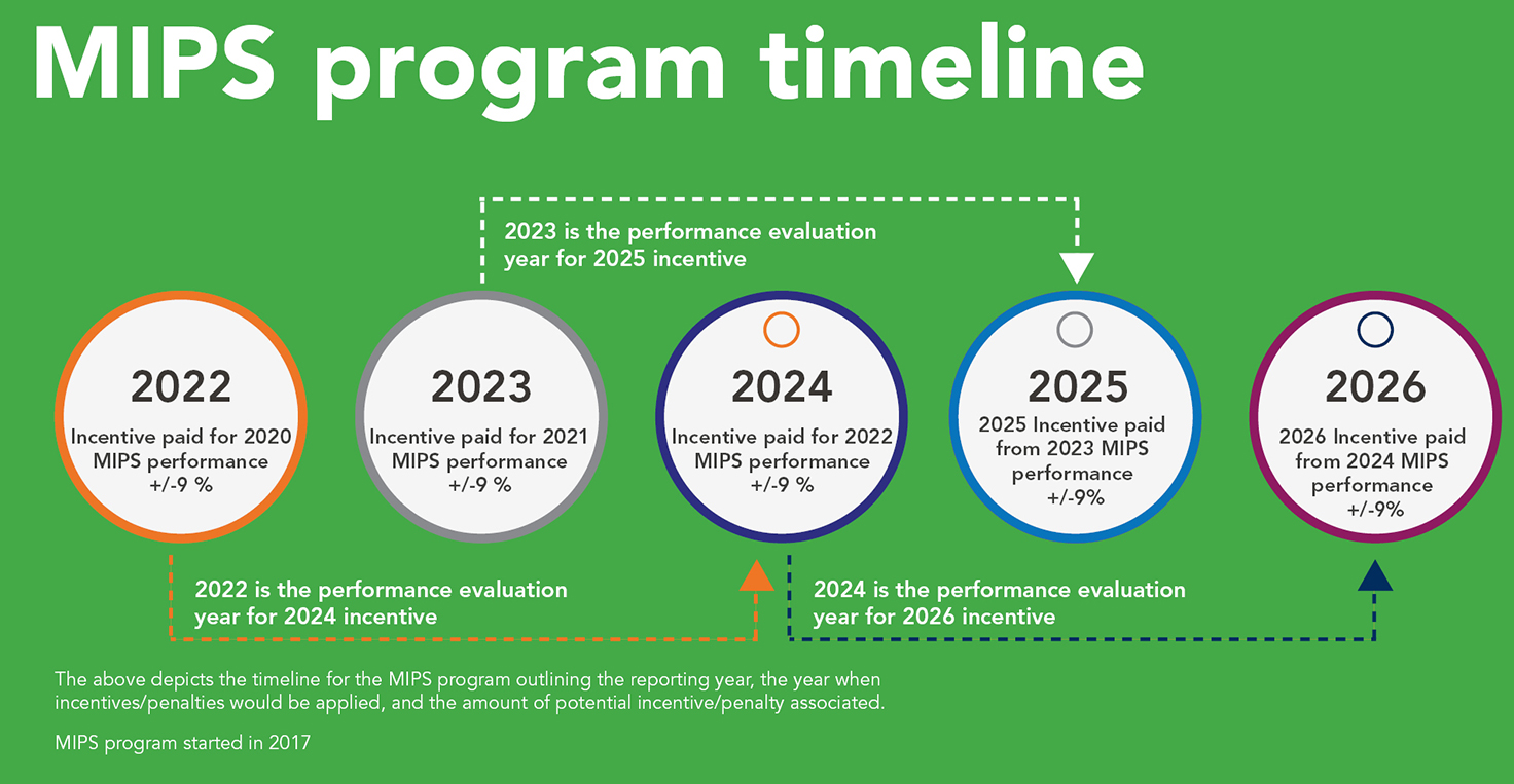 MIPS program timeline for 2024 MIPS update feature