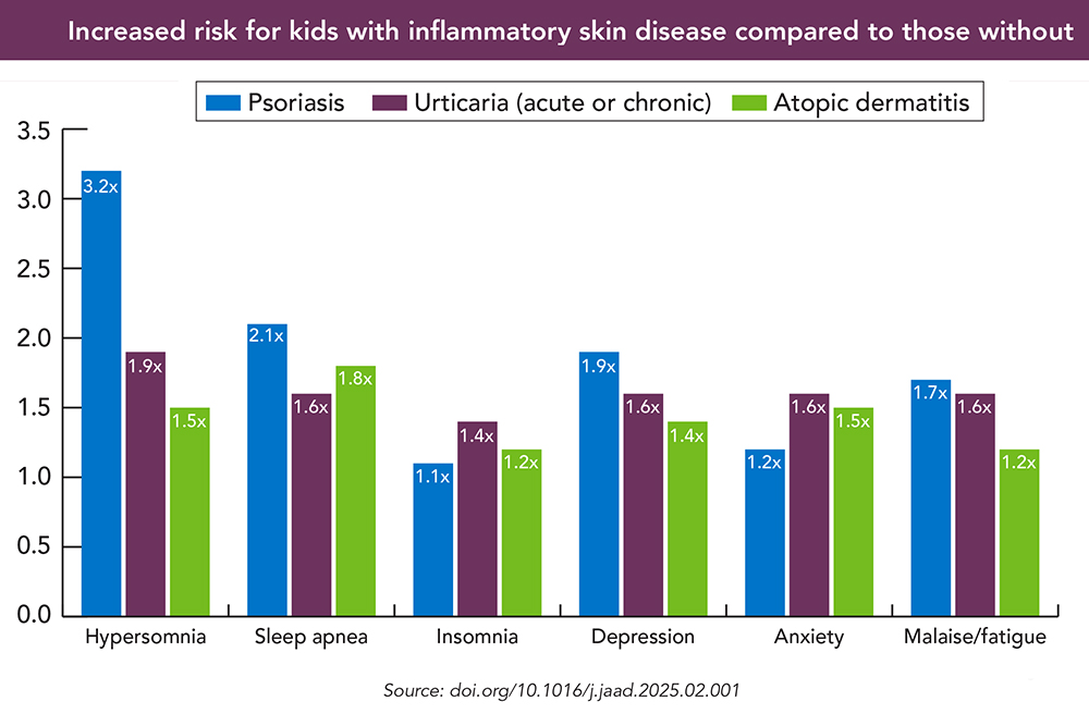 Increased risk for kids with inflammatory skin disease compared to those without