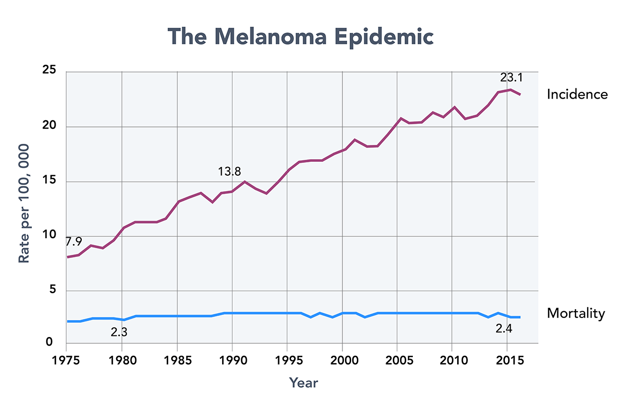 Epidemic of melanoma or epidemic of scrutiny?