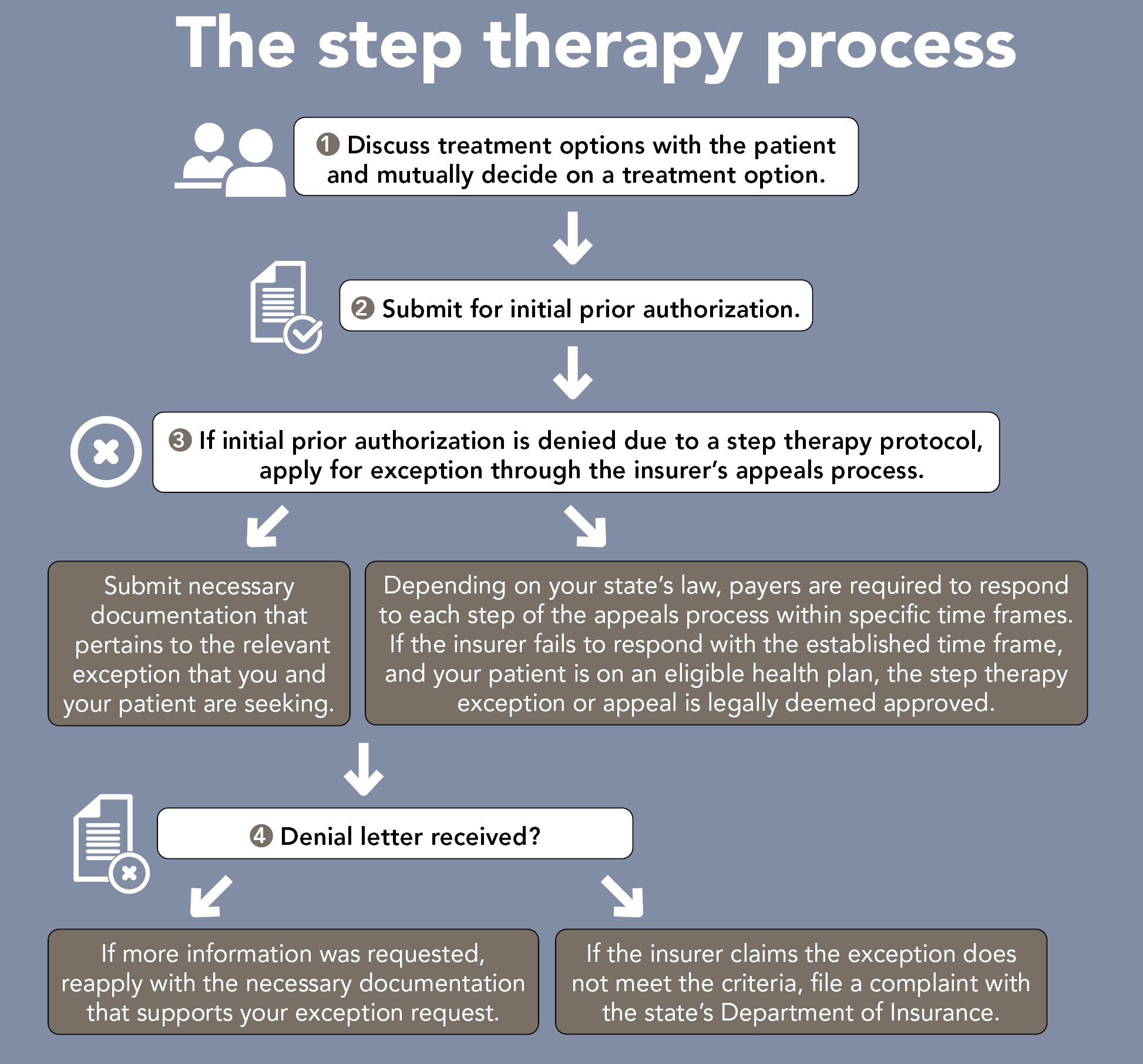 Image for demystifying step therapy