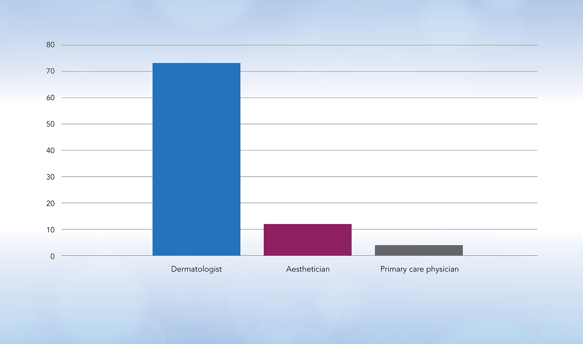 Infographic for Dermatologists are at top of mind