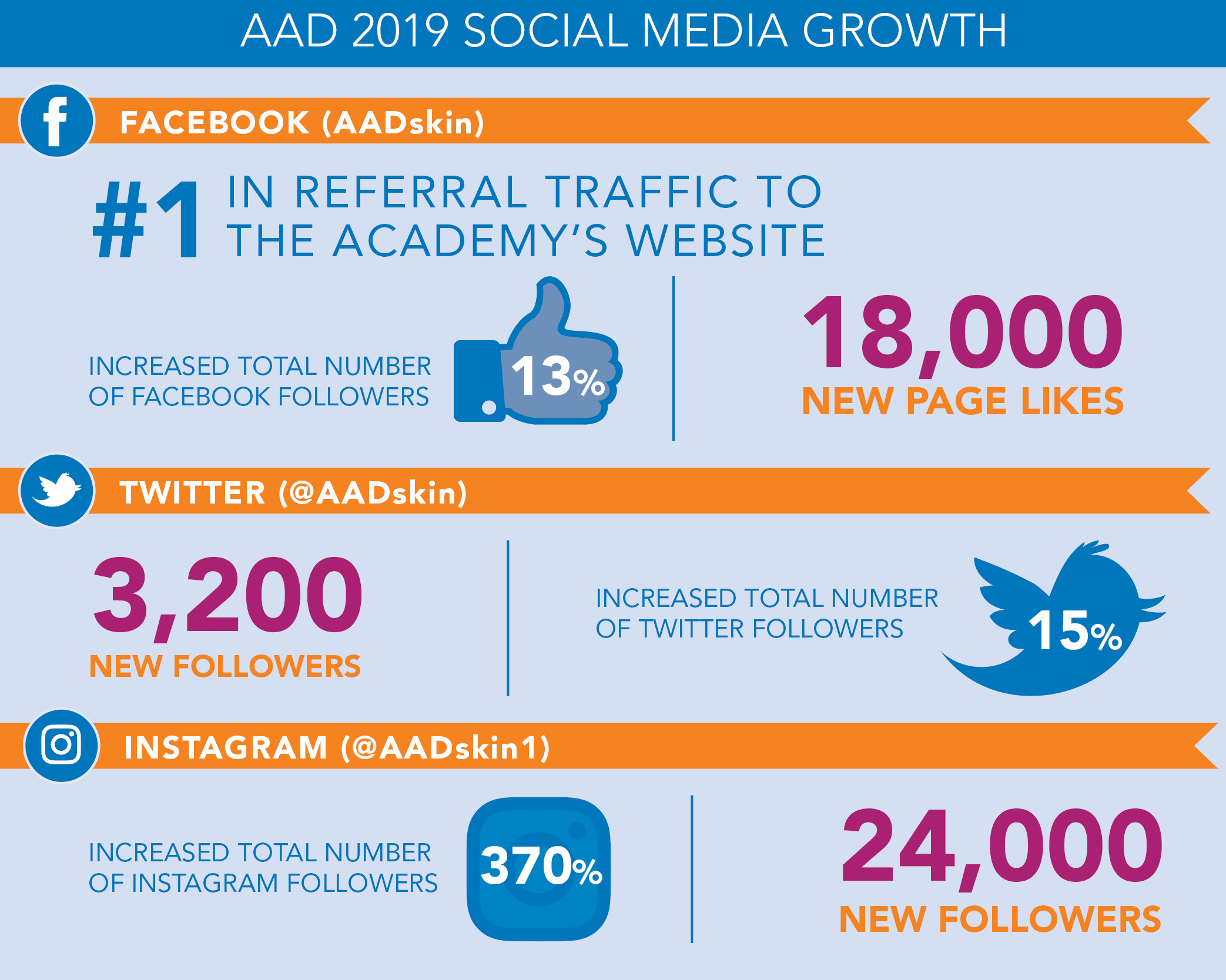 AAD's social media growth infographic