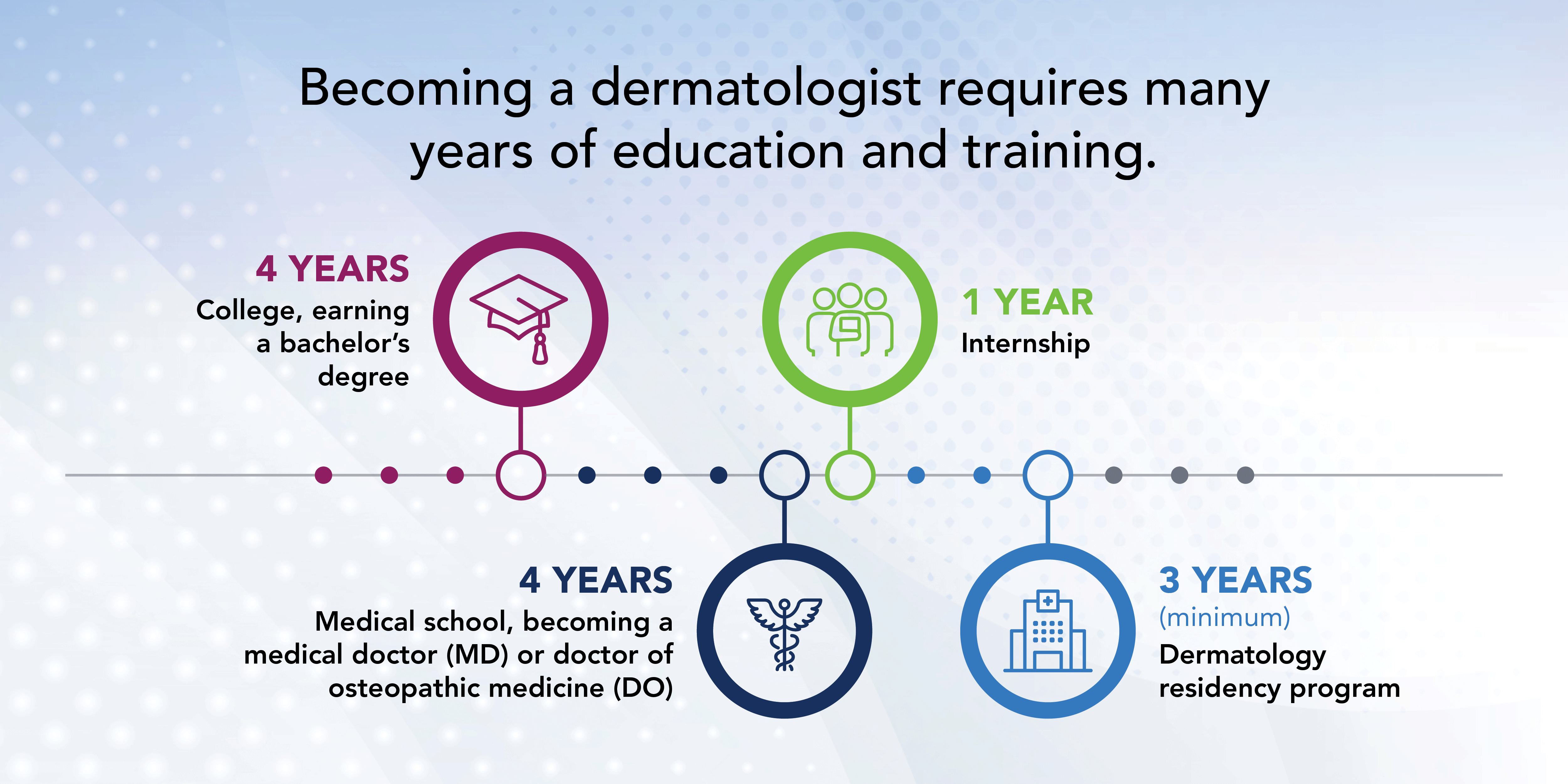 Becoming a dermatologist requires many years of education and training.