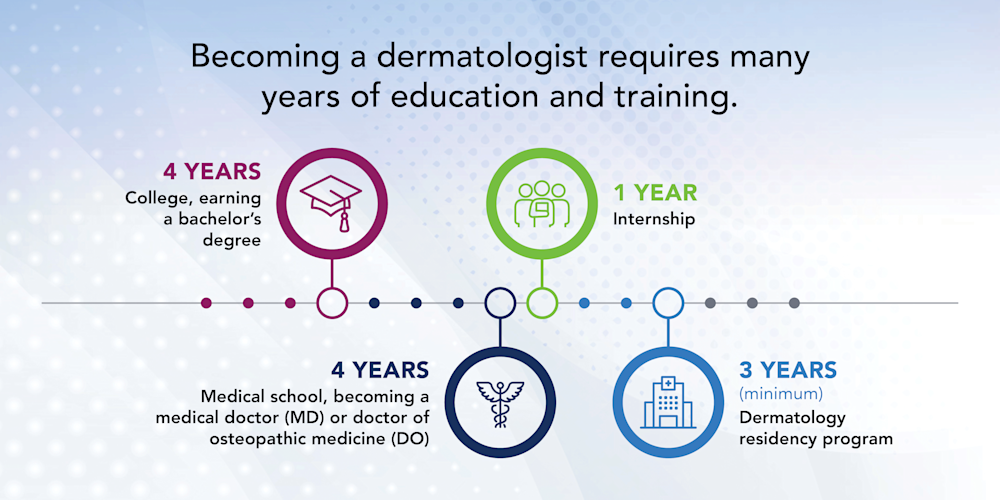 Dermatologist years of education and training infographic.