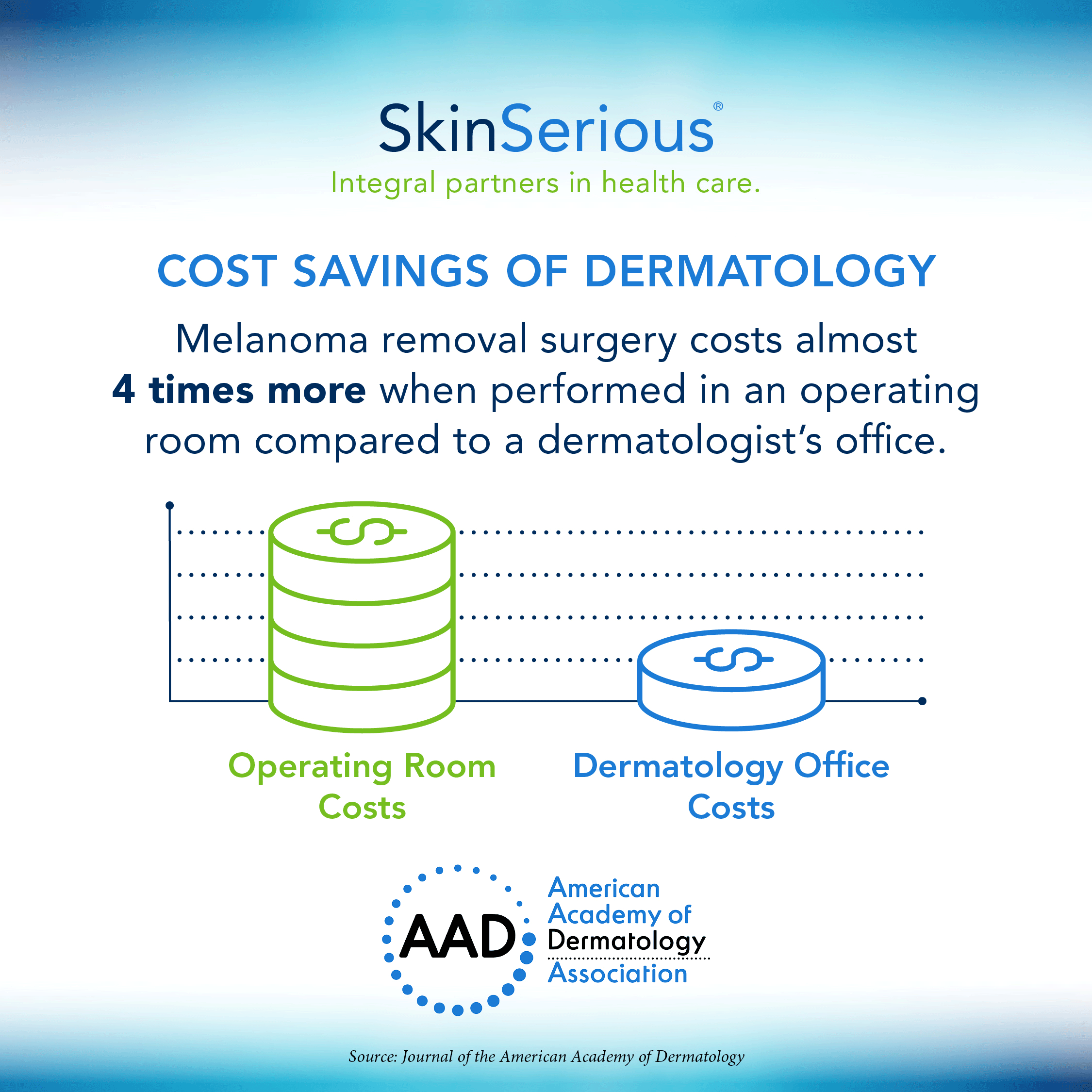 Infographic explaining how dermatologists perform lifesaving, cost-effective in-office surgeries, saving patients and the health care system time and money.