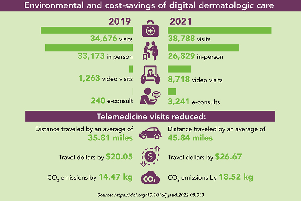 Environmental cost savings of teledermatology