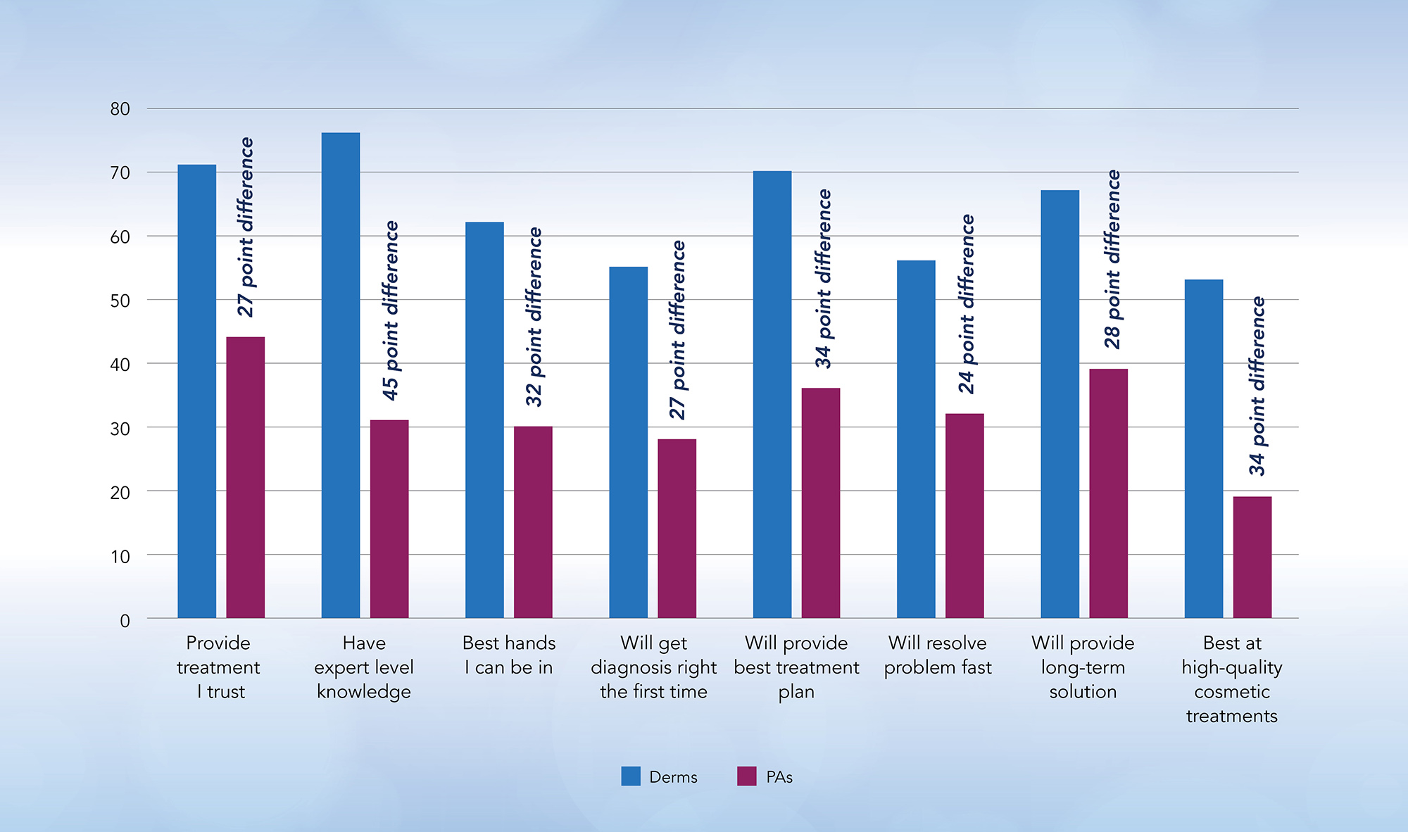 Infographic for Derms vs. PAs: The gap is clear