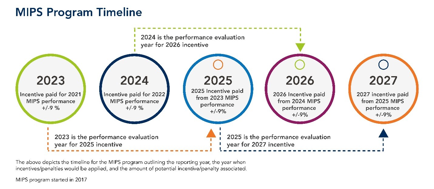 MIPS Program Timeline