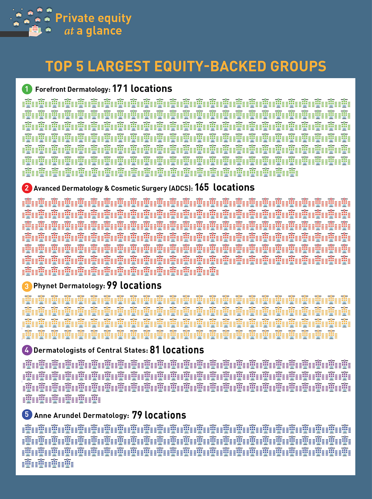 Largest equity groups