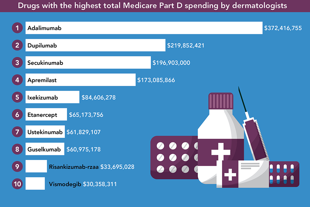 Infographic of drugs with the highest cost burden to Medicare part D for DermWorld Facts at Your Fingertips