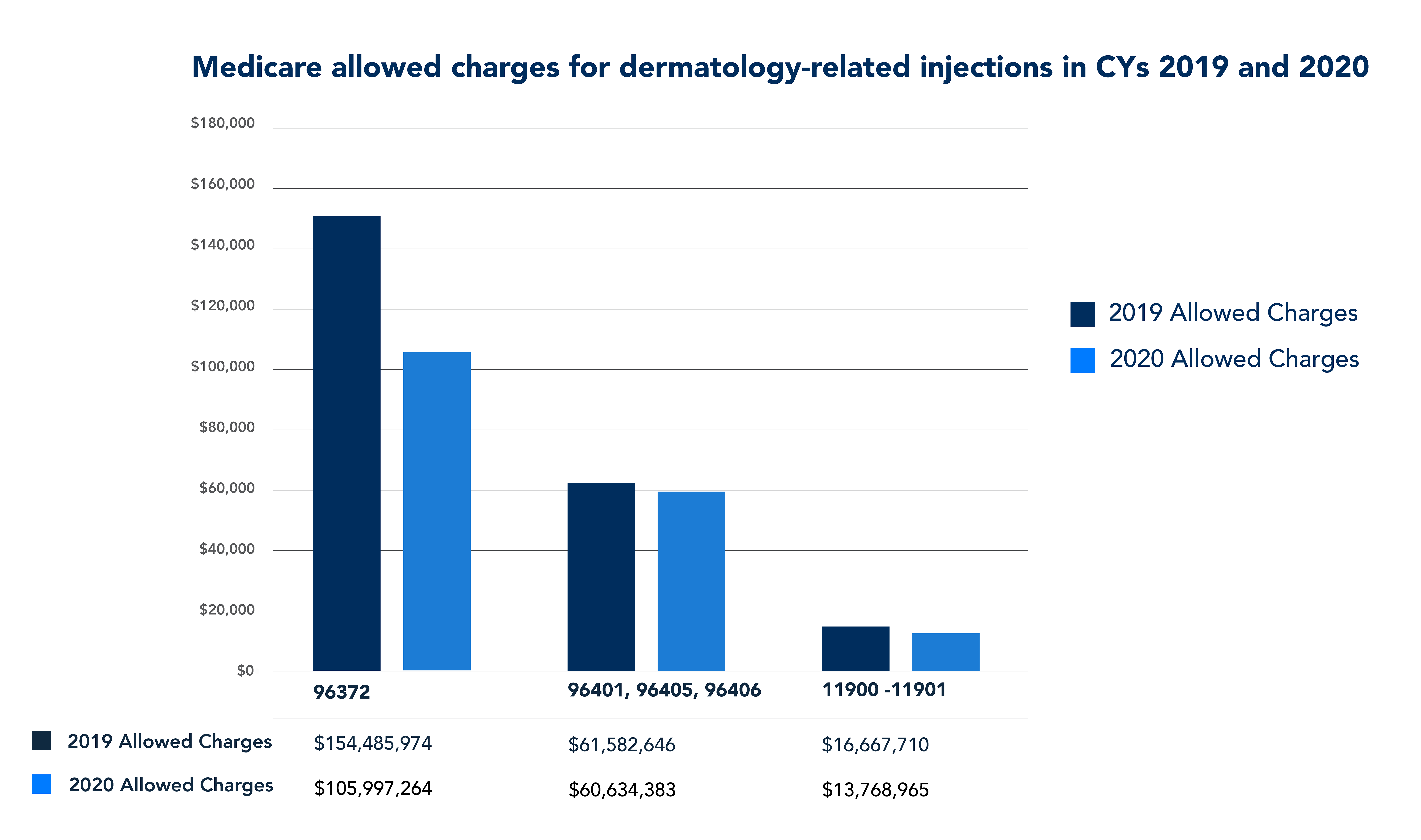 Medicare allowed charges for dermatology-related injections in CYs 2019 and 2020