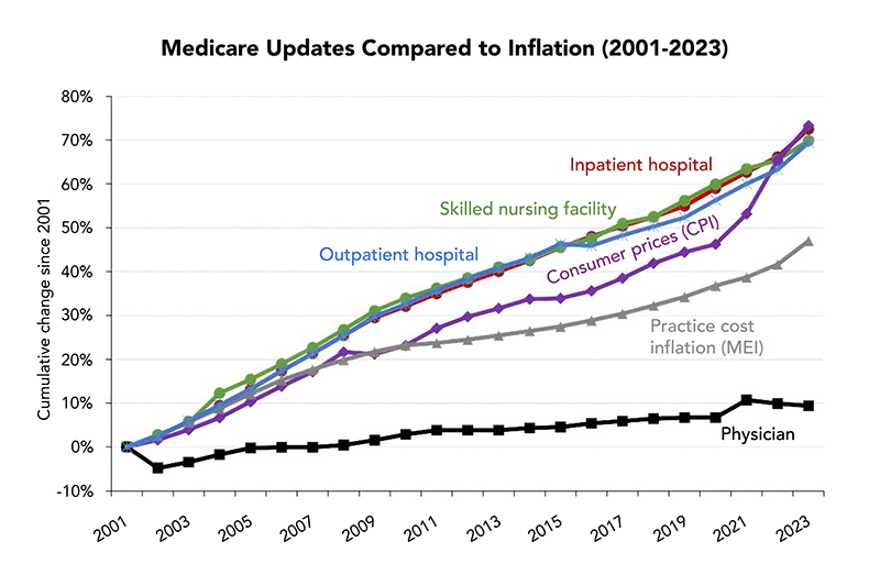 Medicare updates compared to inflation chart