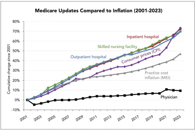 Chart of reimbursement compared to inflation over time