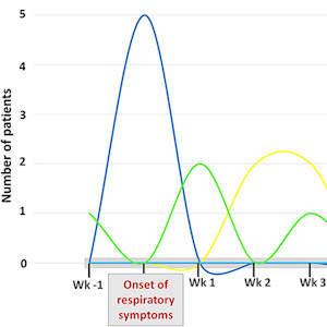Partial graph of sequelae of long covid for DWII | American Academy of Dermatology (AAD).