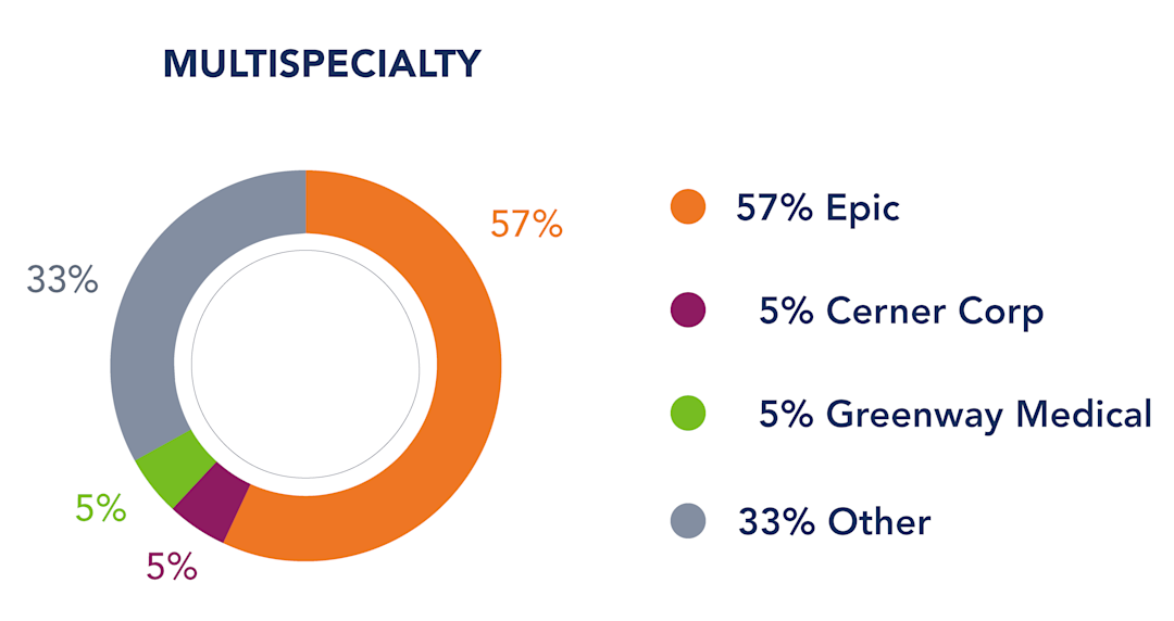 Top EHR vendors Academy members use in multispecialty