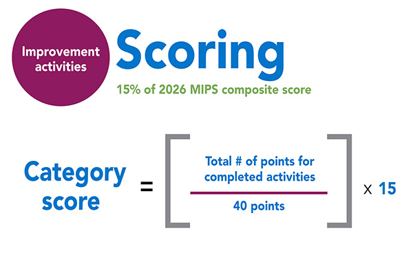 MIPS infographic for 2026 Improvement Activities scoring.  