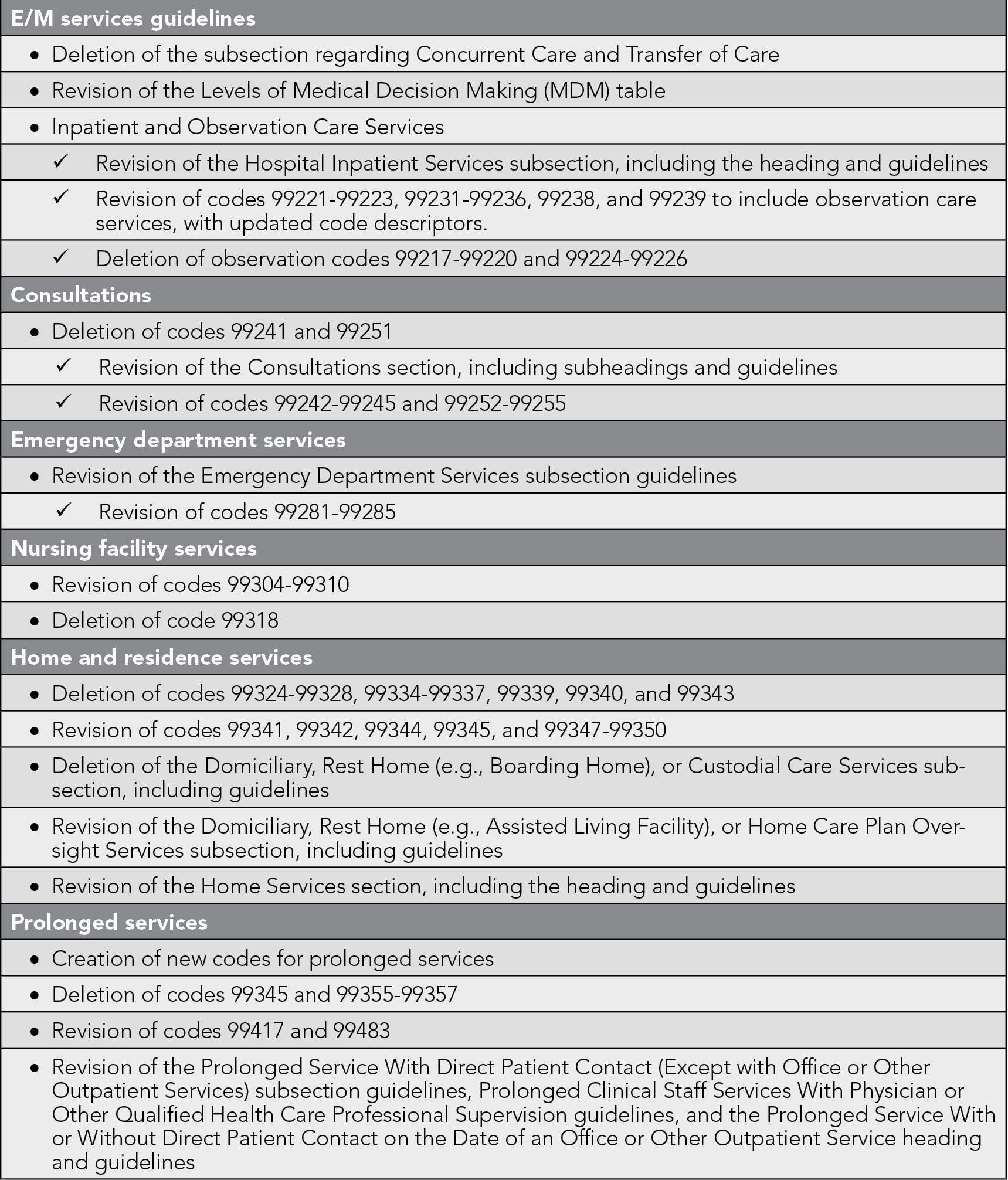 Table of 2023 CPT updates