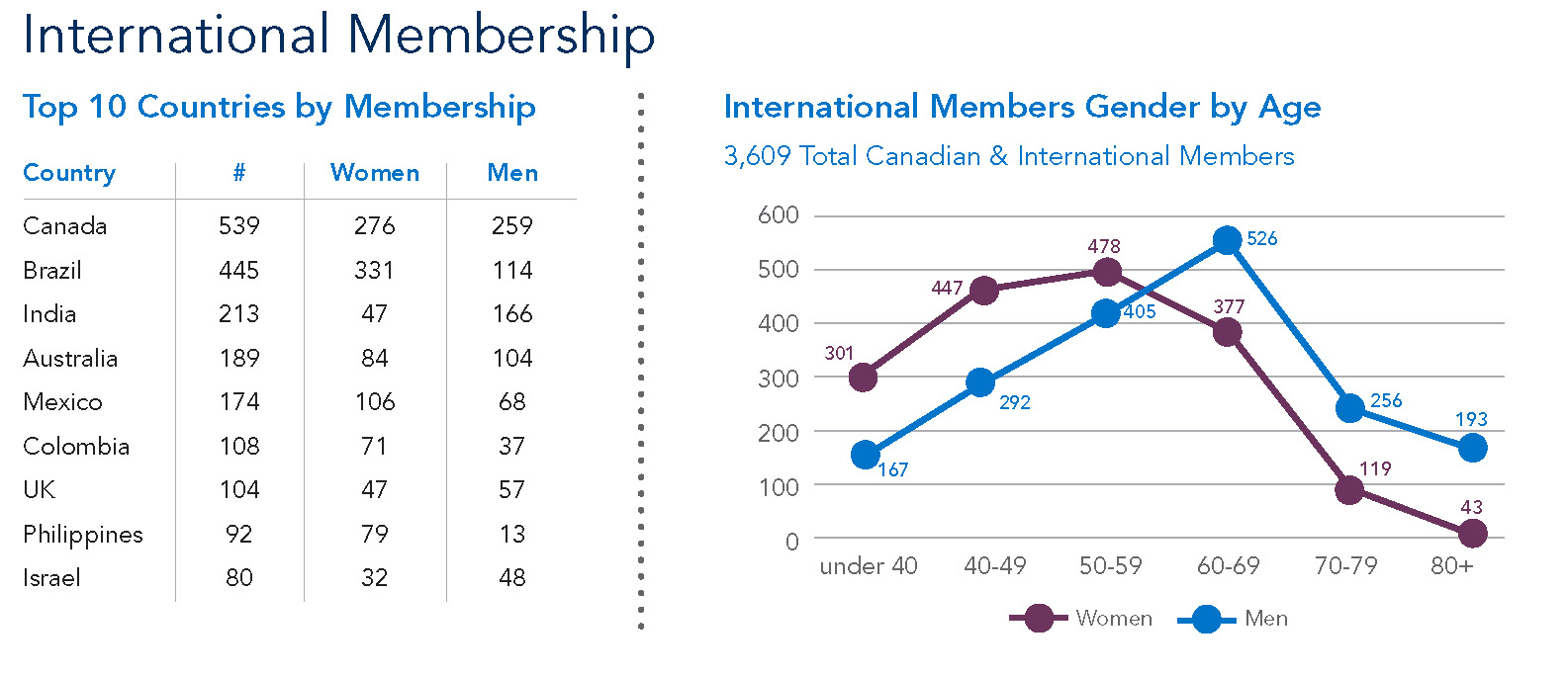 AAD International members graph