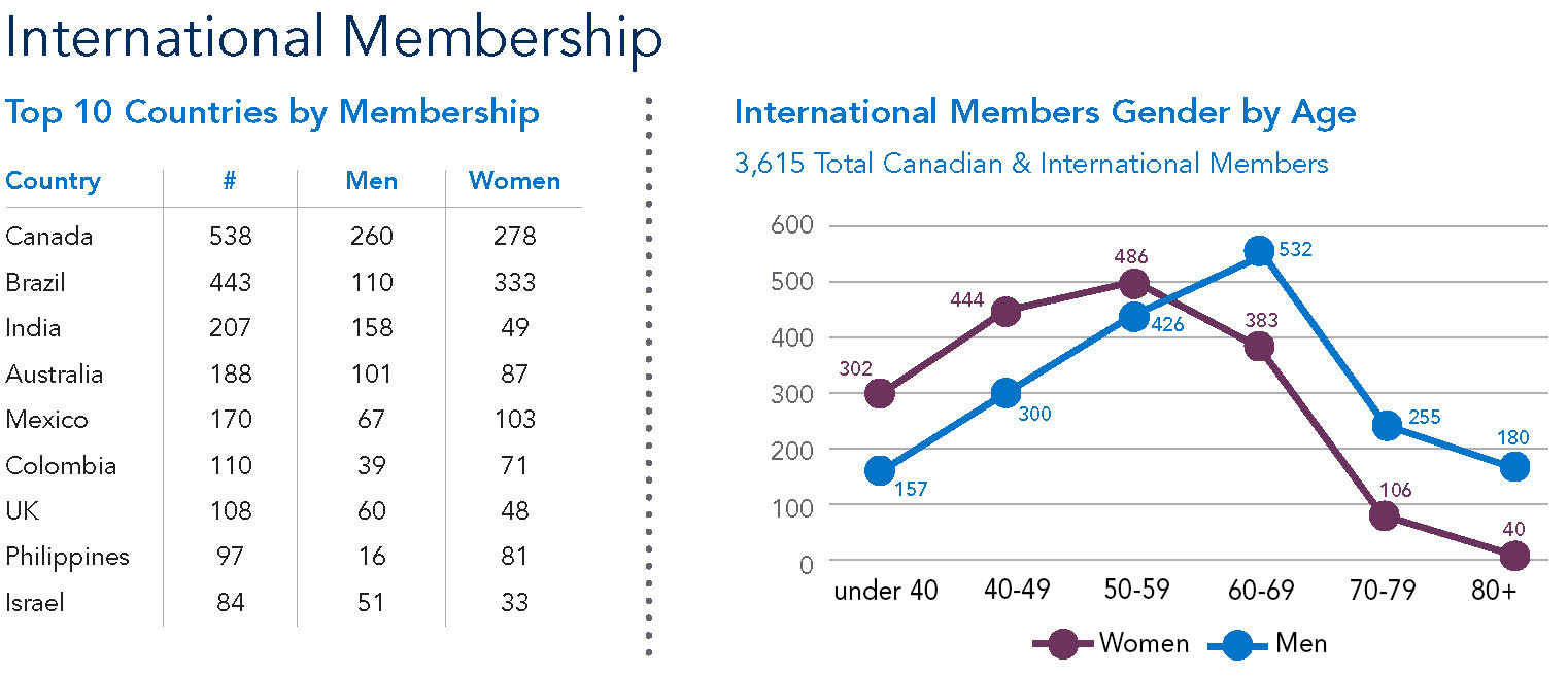 AAD International members graph