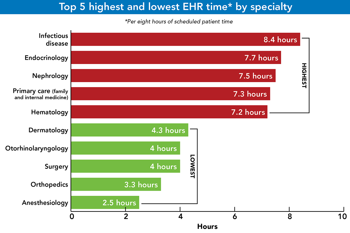 Infographic showing physician specialties and how much time they spend in the EHR