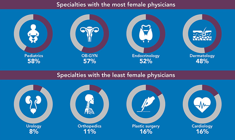 DermWorld 2023 December: Facts at your Fingertips: More women join the physician workforce, however pay disparities remain