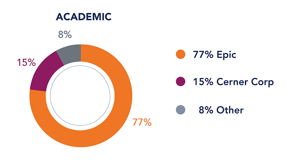 Top EHR vendors Academy members use