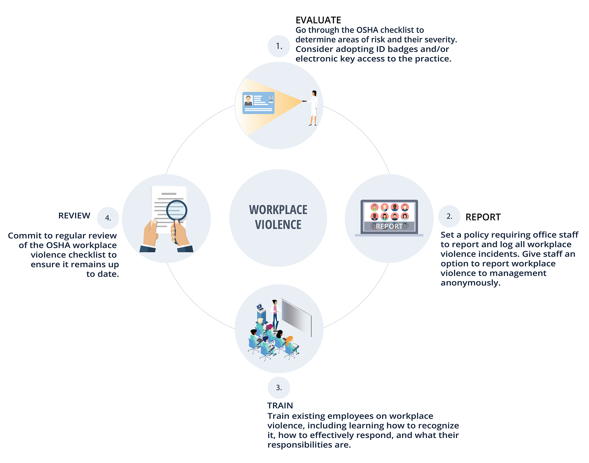 Infographic showing most important actions in preventing workplace violence
