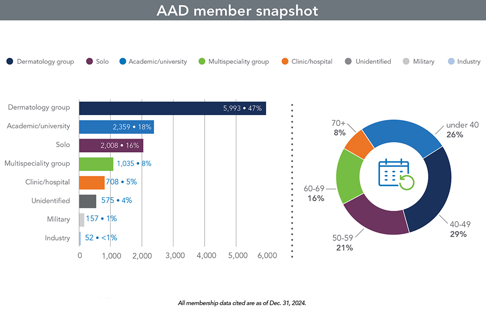 Image showing AAD member snapshot, showing both the type of dermatology practice and the age of members