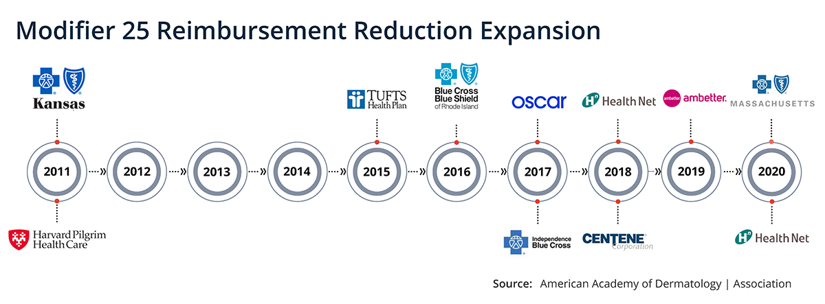 Modifier 25 reimbursement reduction expansion