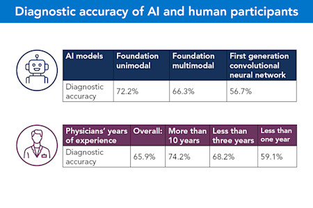 Diagnostic accuracy of AI and human participants infographic