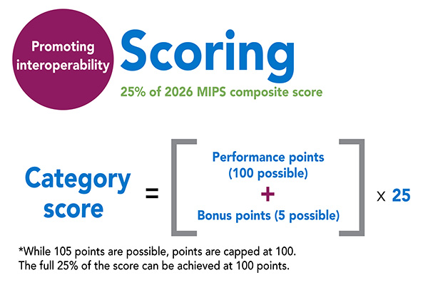MIPS infographic for Promoting Interoperability scoring in 2026.