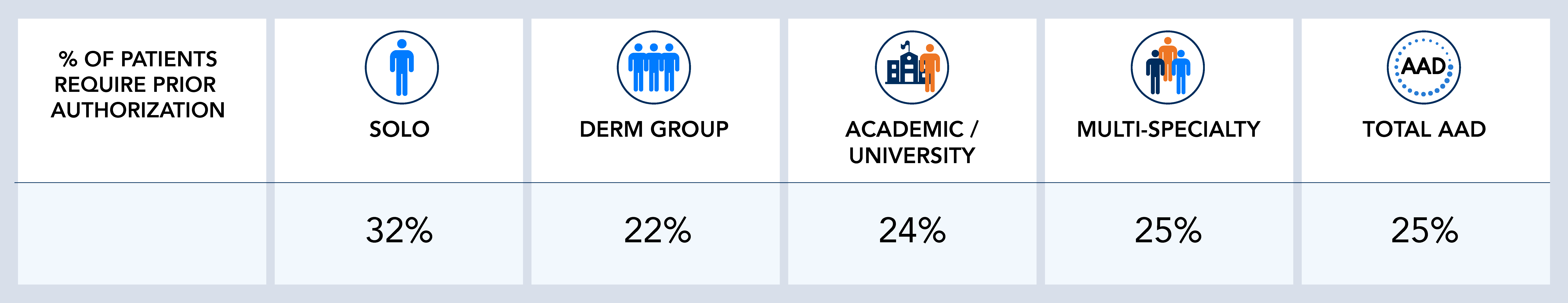 Percentage of patients requiring prior authorization