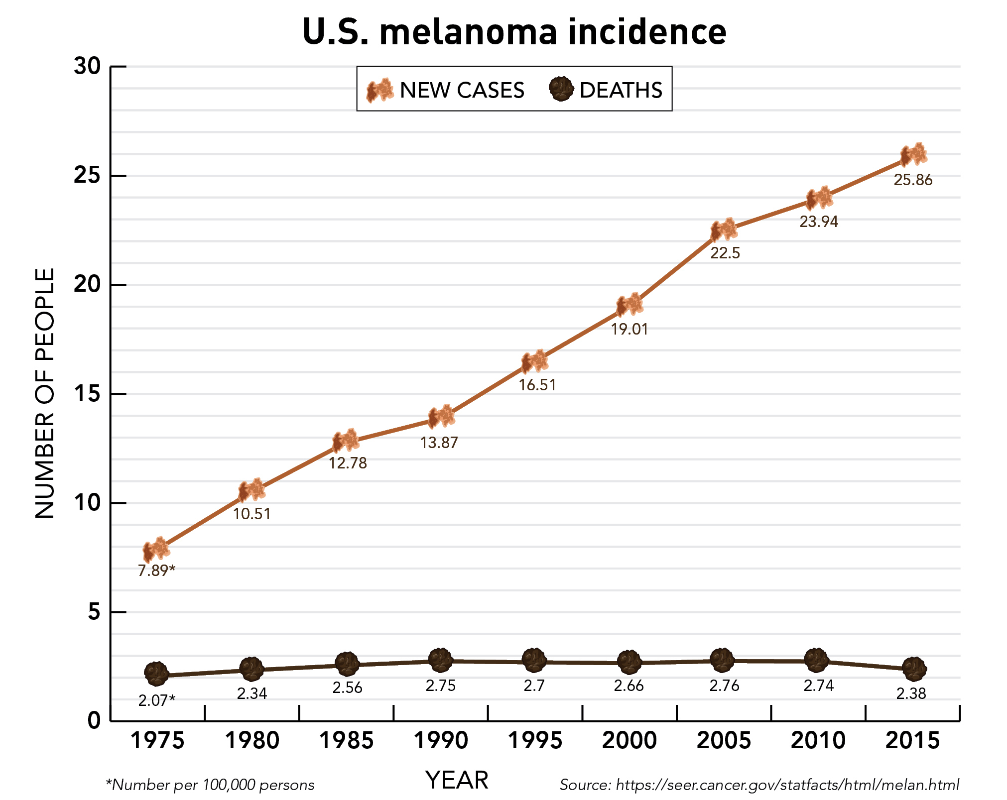 Illustration of melanoma rates and death rates