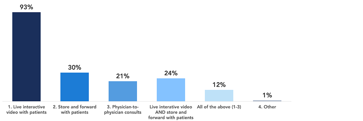 Illustration of telederm stats