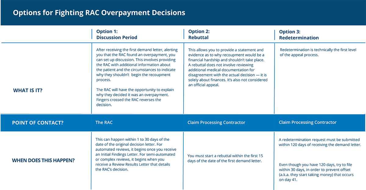 Options for fighting RAC overpayment decisions