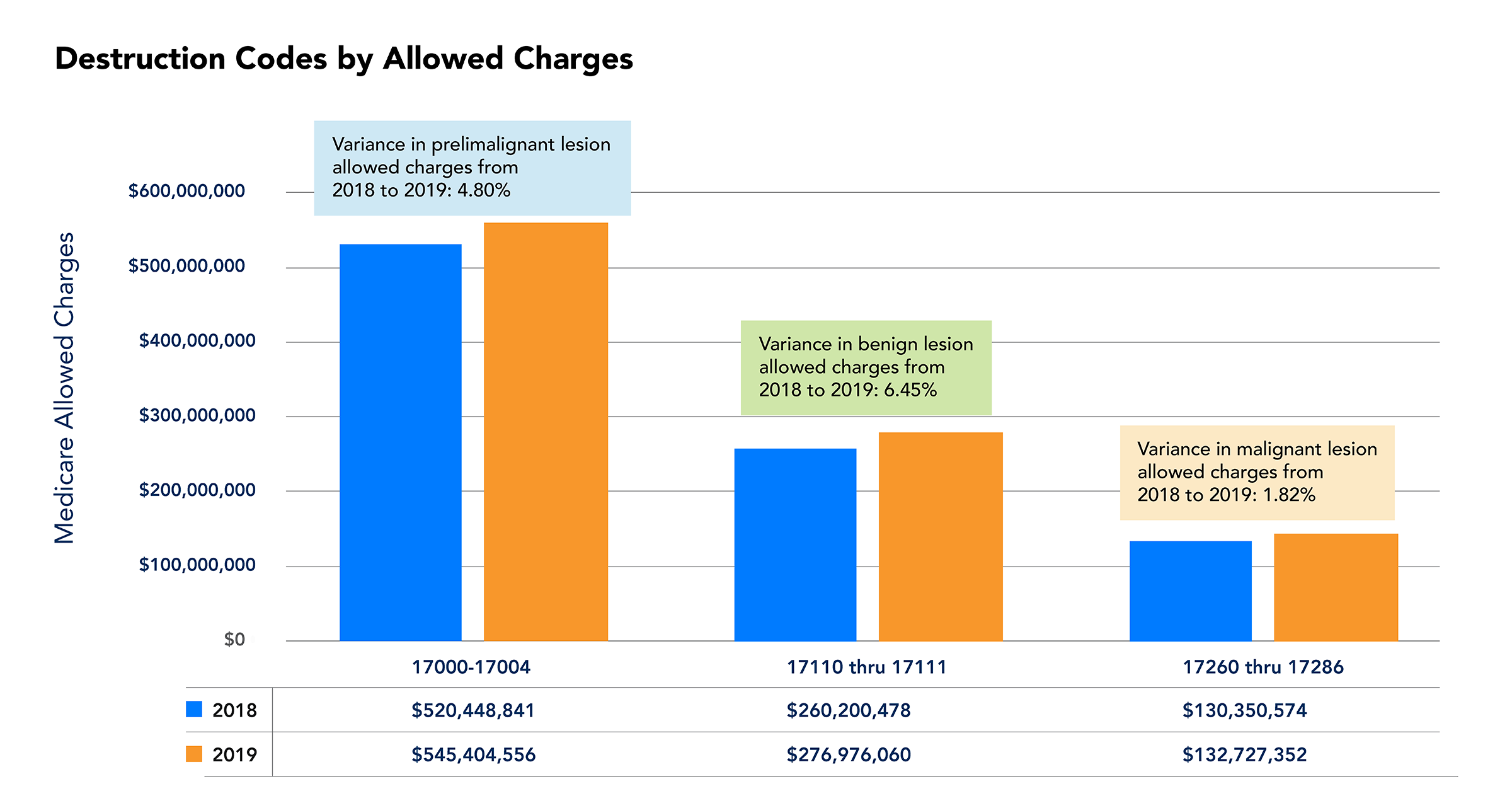 Chart for DCC on destruction codes