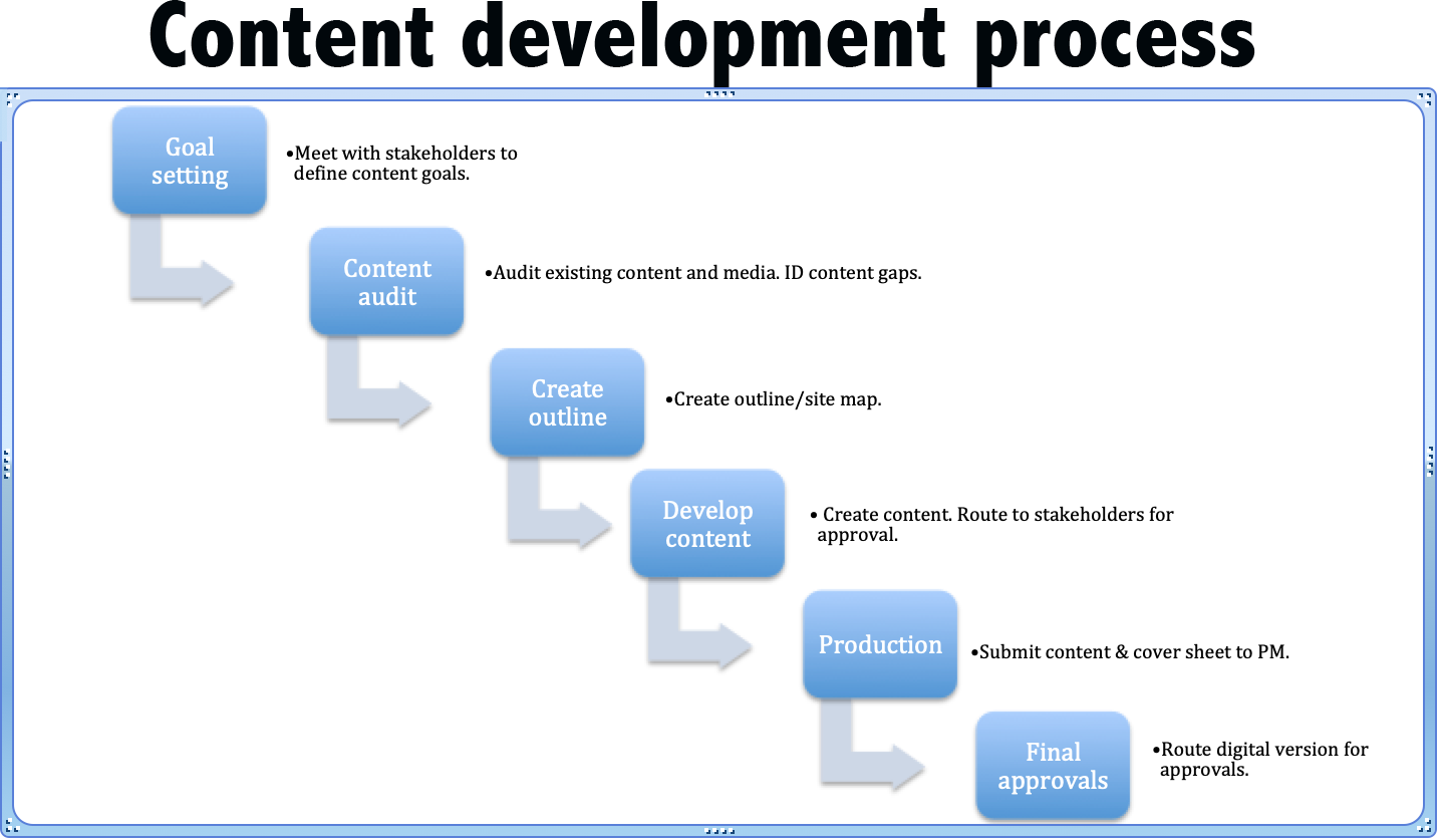 content development process infographic