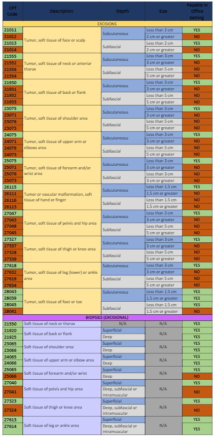 Place of Service Impacts Payment for Soft Tissue Excision full table