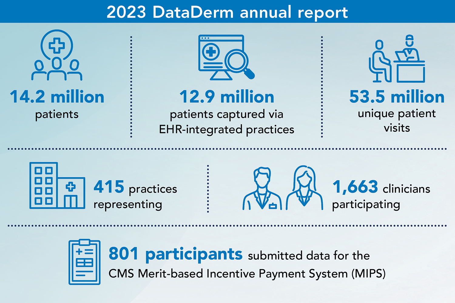 Infographic of AAD Dataderm annual report for 2023