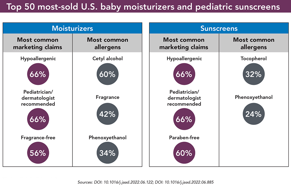 Infographic for DermWorld showing top marketing claims and allergens in pediatric moisturizers and sunscreens