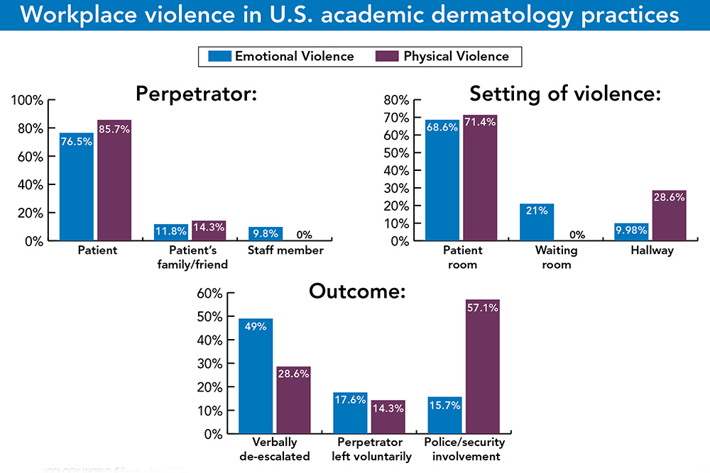 Infographic of violence in the workplace for dermatologists