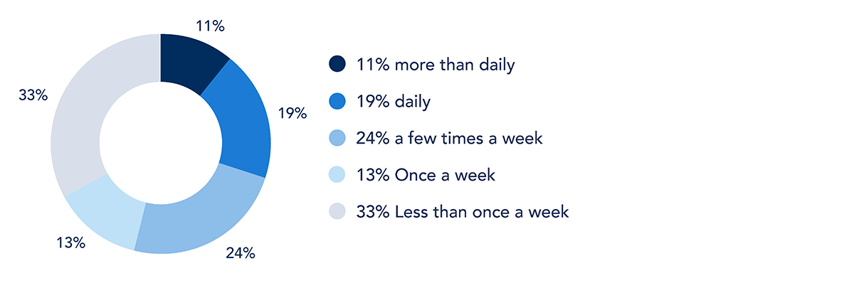 Illustration for telederm usage stats, frequency