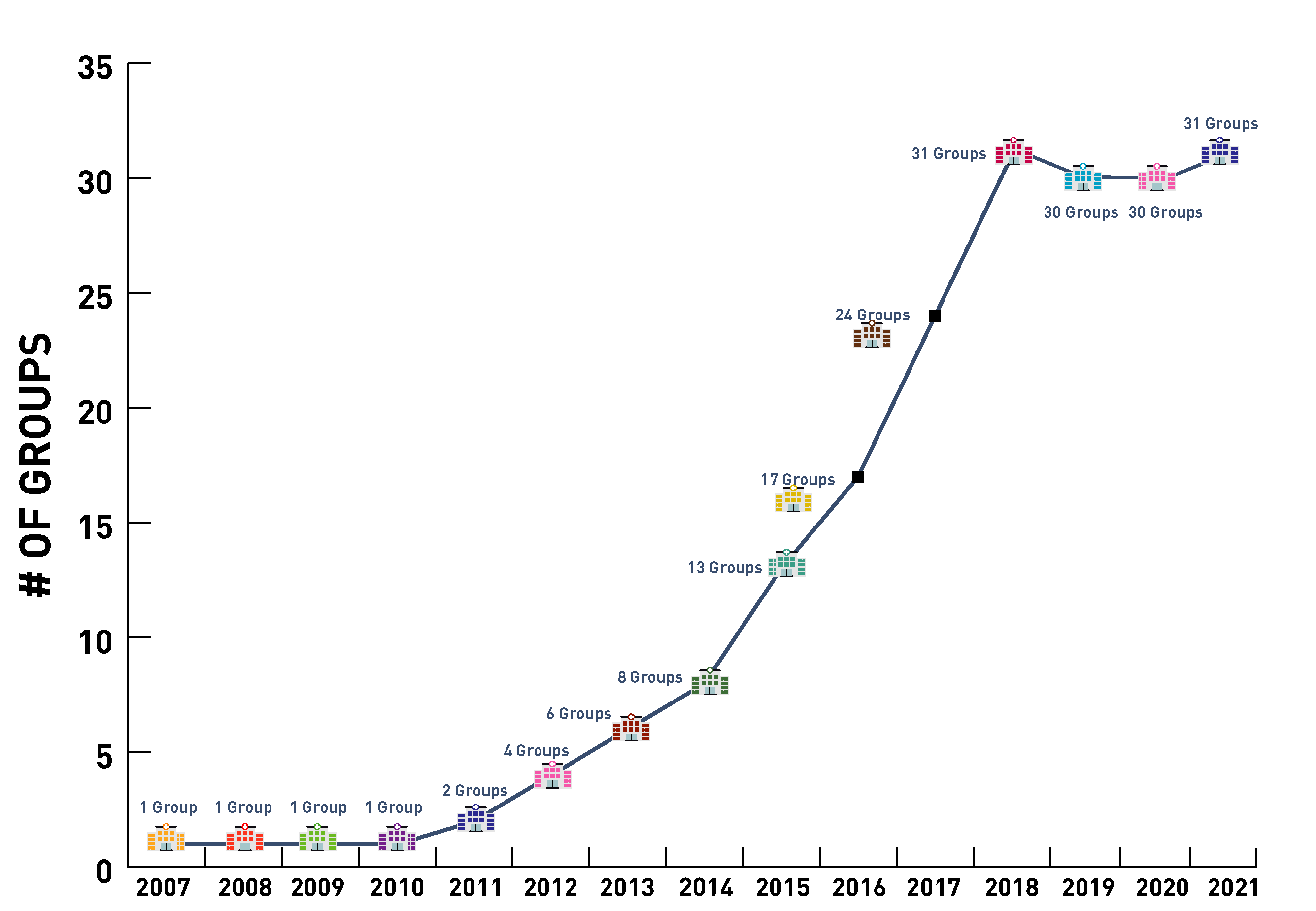Expansion of corporate practices