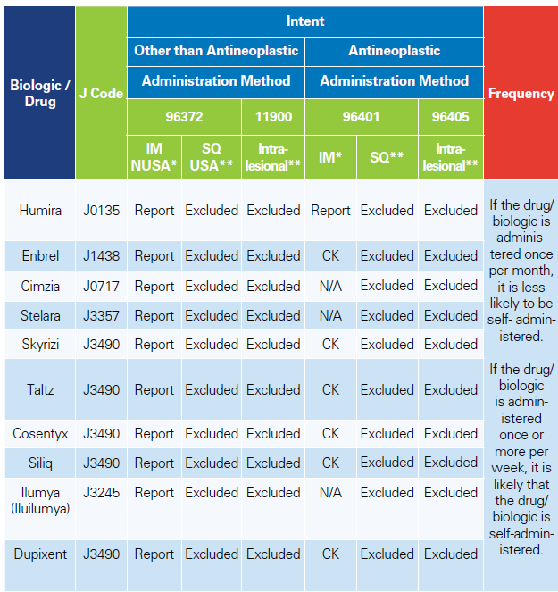 Biologic Administration  Coding-Resource Tool for 2019 table