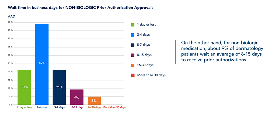Wait time in business days for NON-BIOLOGIC Prior Authorization approvals graph